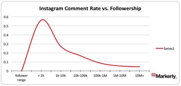 Instagram Comment Rate vs Followership